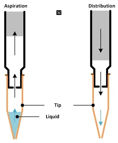 排氣微量移液器